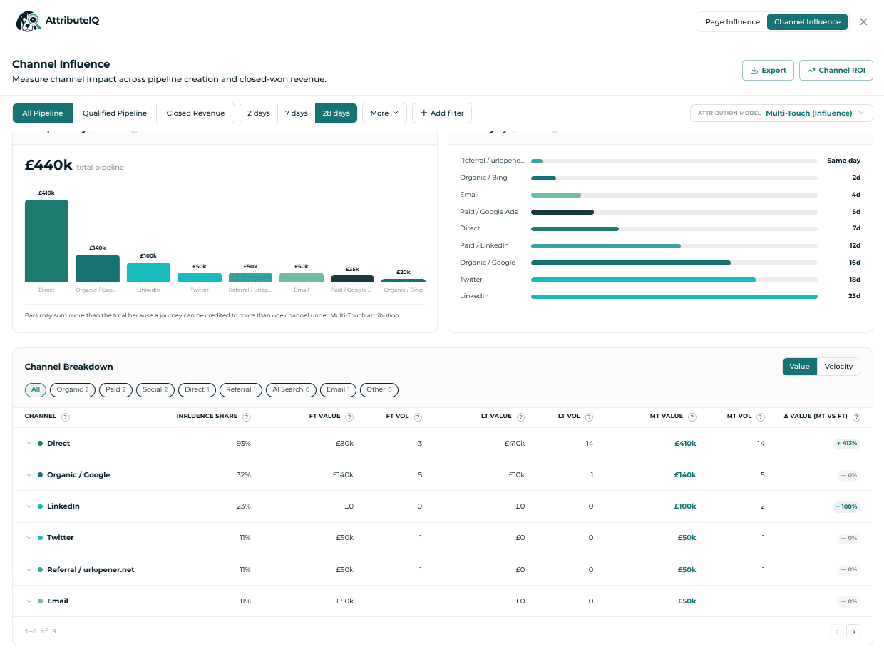 AttributeIQ Channel Influence report showing total pipeline influenced, most active channel, fastest converting channel, and a channel breakdown table comparing first-touch, last-touch, and multi-touch value with percentage change between attribution models