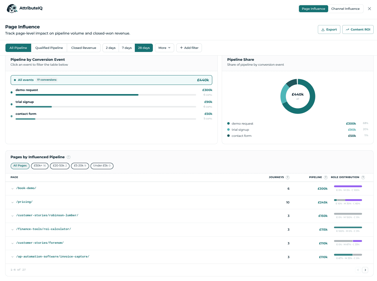 AttributeIQ Page Influence report showing total pipeline influenced, top high-value page, most balanced page, pipeline by conversion event, and a table of pages ranked by influenced pipeline value with role distribution across entry, mid, and closer touchpoints