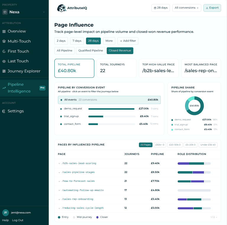 AttributeIQ Page Influence report showing total pipeline influenced, top high-value page, most balanced page, pipeline by conversion event, and a table of pages ranked by influenced pipeline value with role distribution across entry, mid, and closer touchpoints
