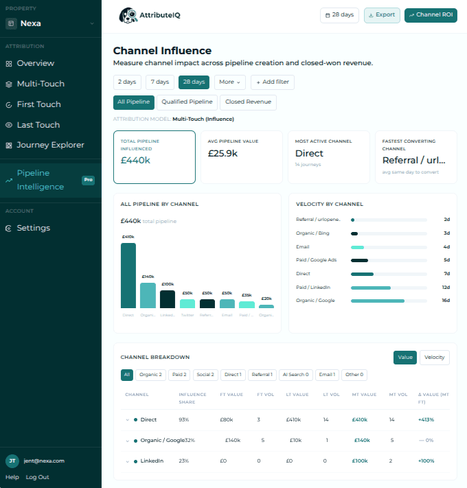AttributeIQ Channel Influence report showing pipeline broken down by channel, deduplicated across paid and organic sources