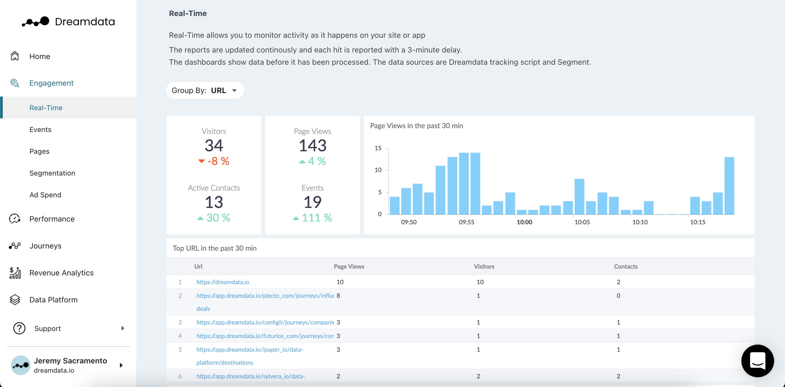 Dreamdata attribution dashboard showing multi-touch revenue analytics