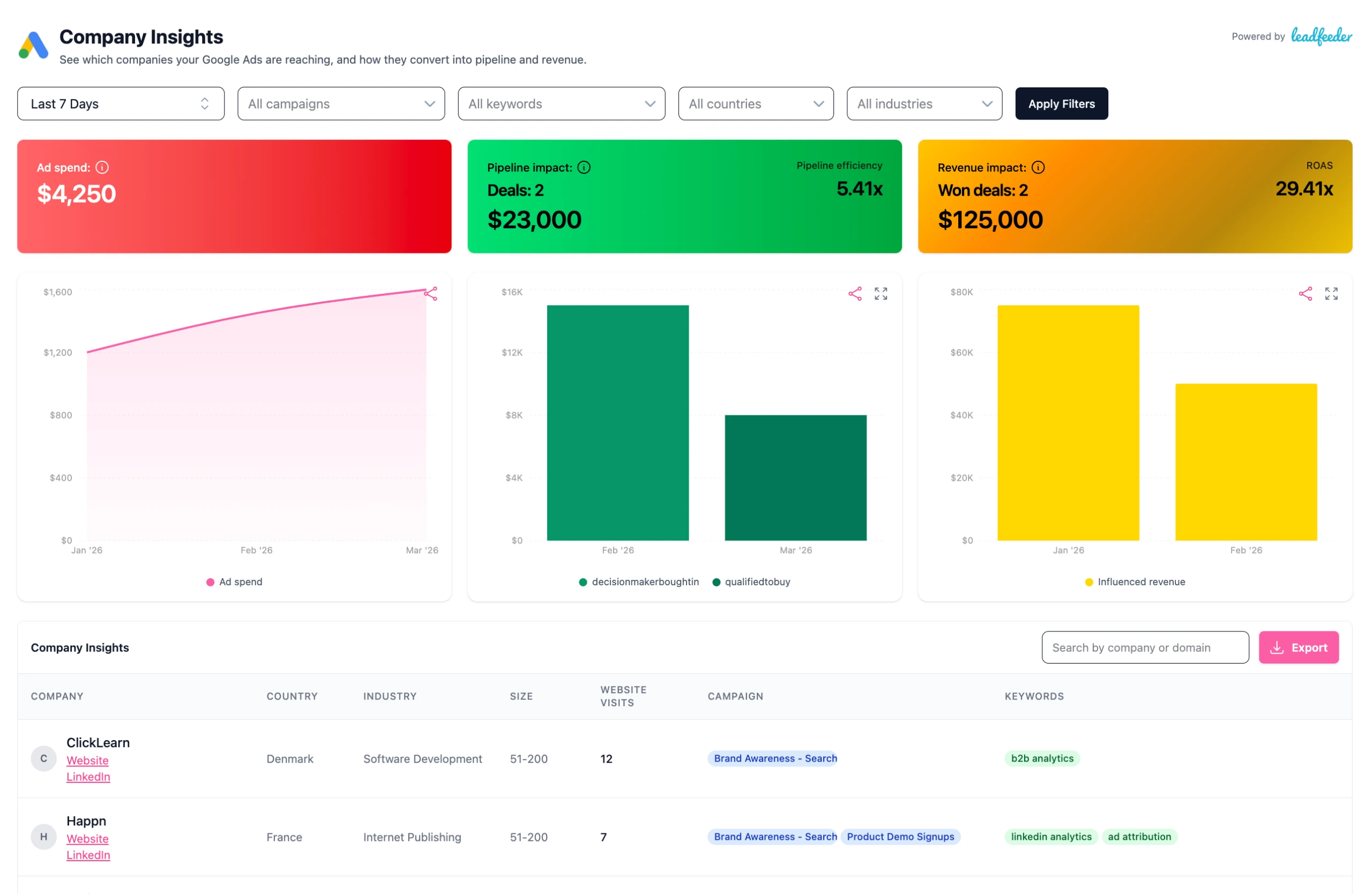 Fibbler paid media attribution dashboard showing company engagement and campaign influence