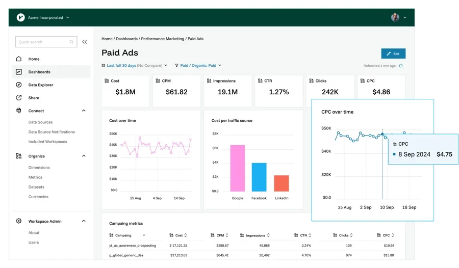 Funnel marketing measurement dashboard showing attribution models and campaign performance analysis