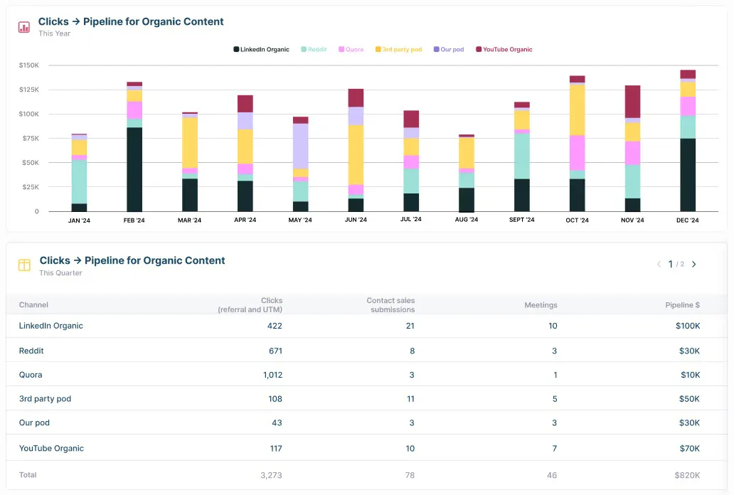HockeyStack attribution dashboard