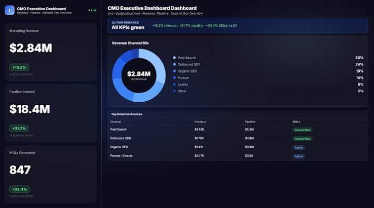 Improvado marketing analytics and attribution dashboard