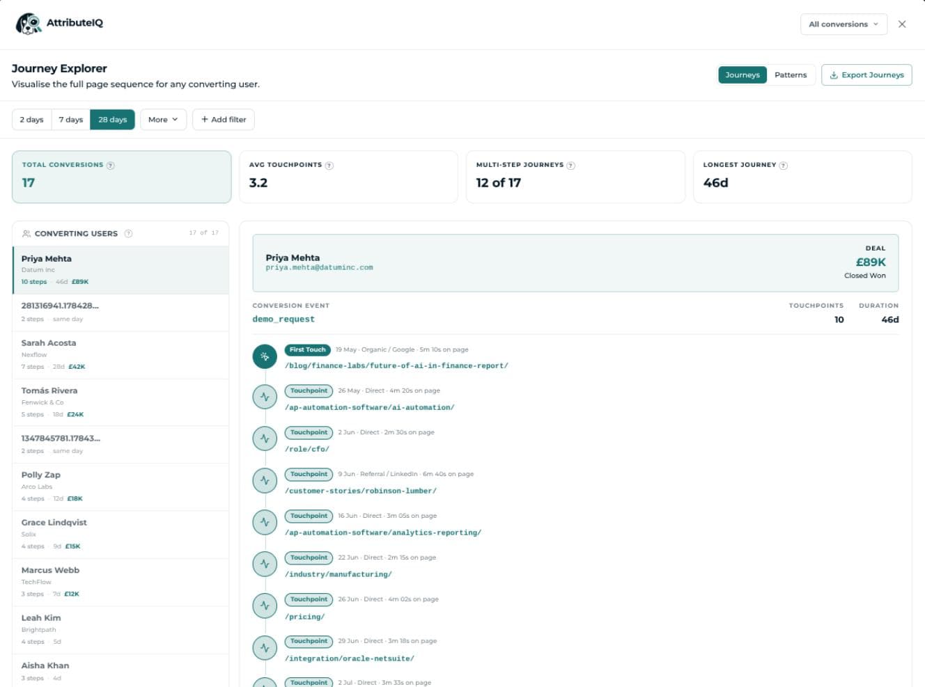 AttributeIQ Journey Explorer interface displaying a contact's full path to conversion with each touchpoint listed chronologically.