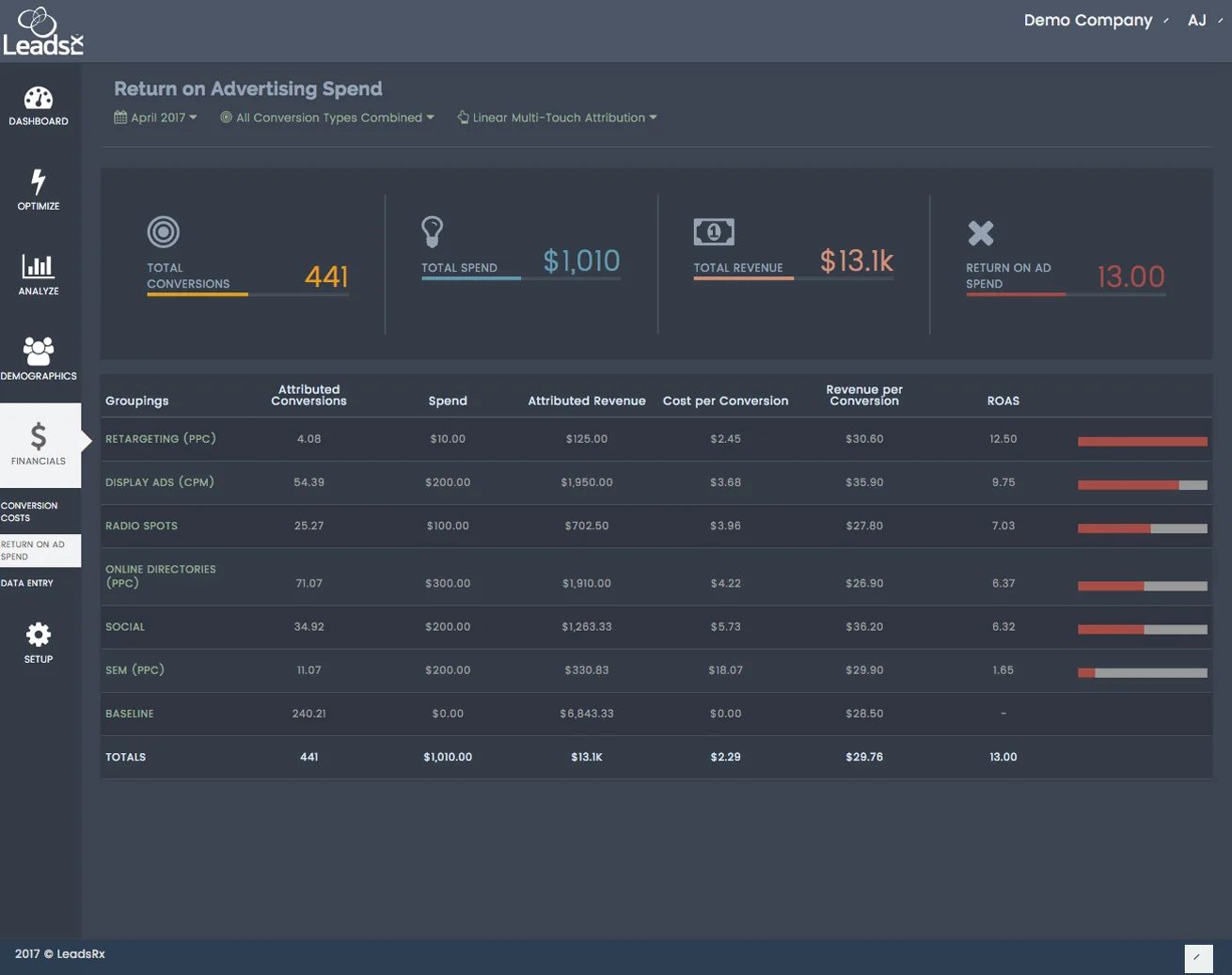 LeadsRx attribution dashboard