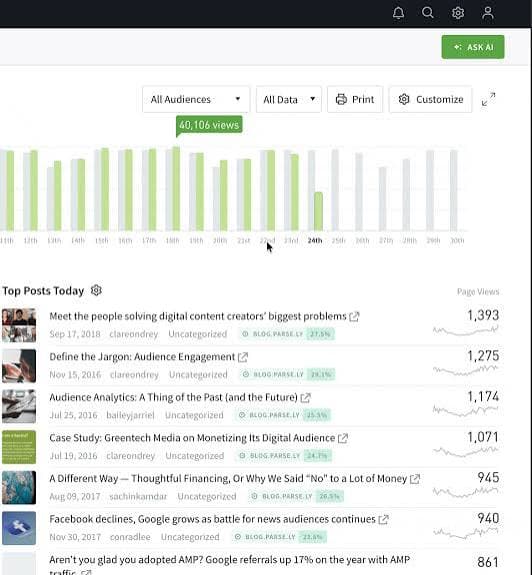 Parse.ly content analytics dashboard showing content performance and audience engagement