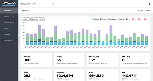 Ruler Analytics marketing attribution dashboard showing call tracking, campaign performance, and revenue attribution
