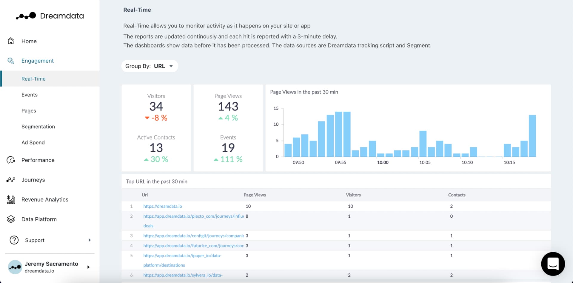 Dreamdata B2B revenue attribution dashboard