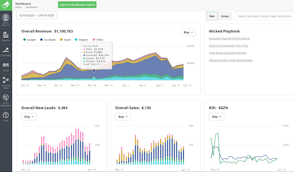 Wicked Reports multi-touch marketing attribution dashboard